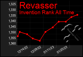 Total Graph of Revasser