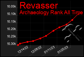 Total Graph of Revasser