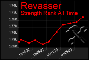 Total Graph of Revasser