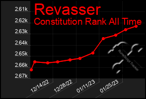 Total Graph of Revasser