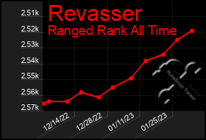 Total Graph of Revasser