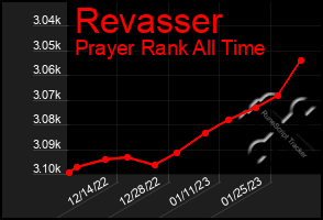 Total Graph of Revasser