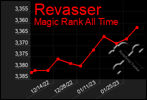 Total Graph of Revasser