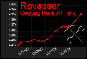 Total Graph of Revasser