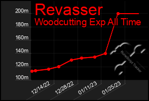 Total Graph of Revasser