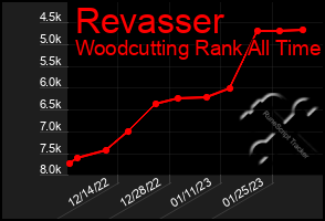 Total Graph of Revasser