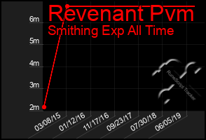 Total Graph of Revenant Pvm