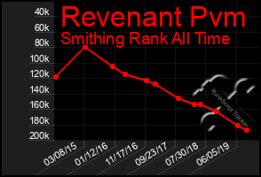 Total Graph of Revenant Pvm