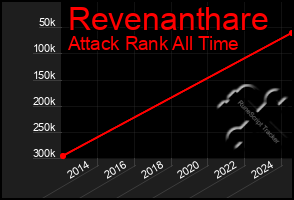 Total Graph of Revenanthare