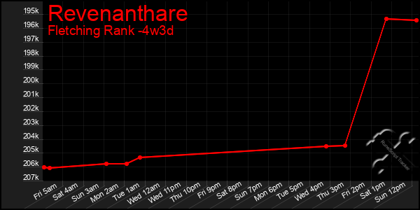 Last 31 Days Graph of Revenanthare