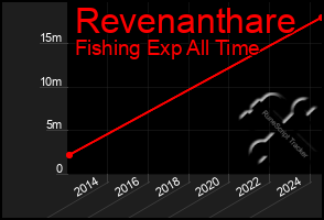 Total Graph of Revenanthare