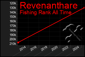 Total Graph of Revenanthare