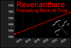 Total Graph of Revenanthare