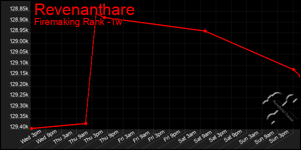 Last 7 Days Graph of Revenanthare