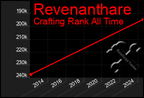 Total Graph of Revenanthare