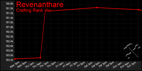 Last 7 Days Graph of Revenanthare