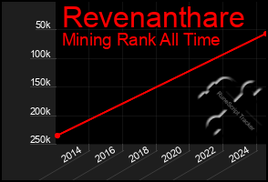 Total Graph of Revenanthare