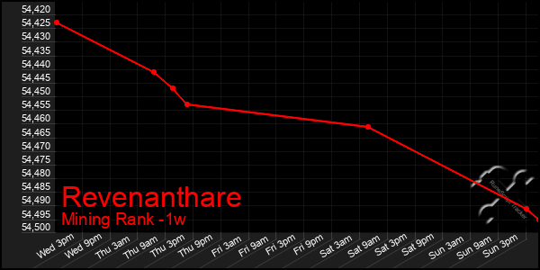 Last 7 Days Graph of Revenanthare