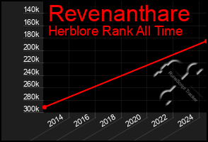 Total Graph of Revenanthare