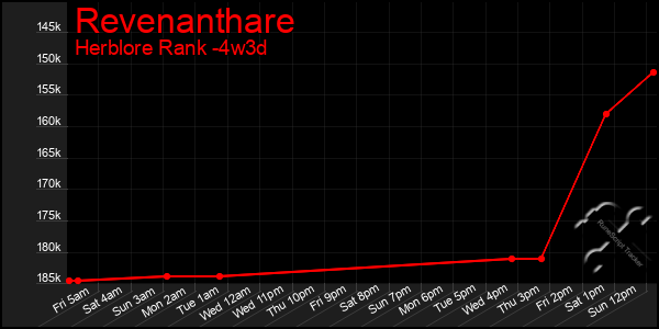 Last 31 Days Graph of Revenanthare