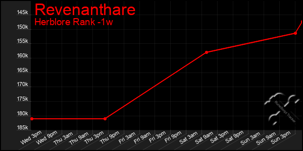 Last 7 Days Graph of Revenanthare