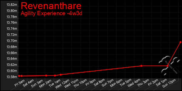 Last 31 Days Graph of Revenanthare