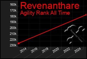 Total Graph of Revenanthare