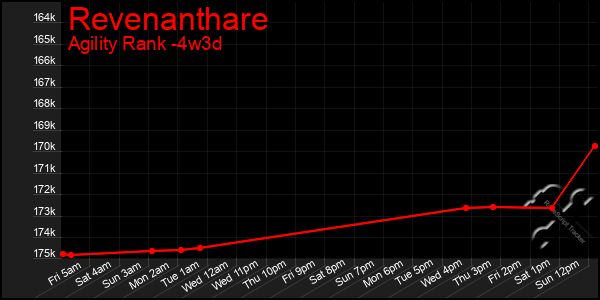 Last 31 Days Graph of Revenanthare