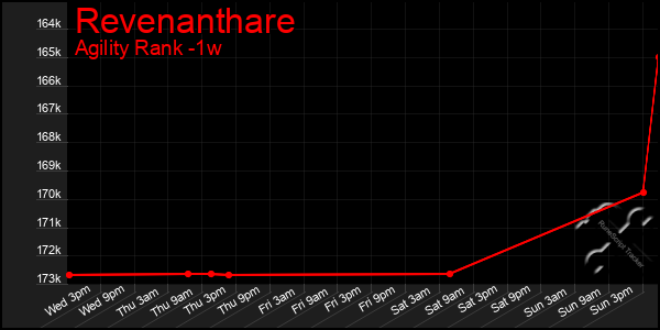 Last 7 Days Graph of Revenanthare