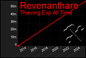 Total Graph of Revenanthare