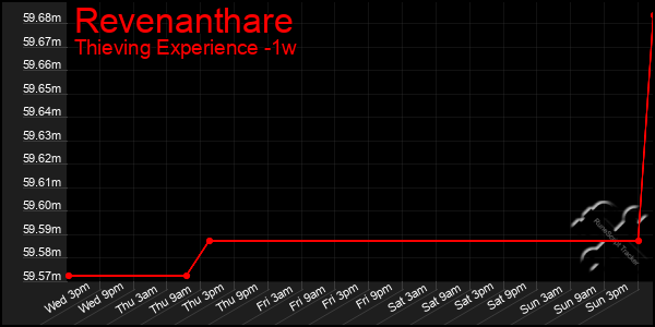 Last 7 Days Graph of Revenanthare