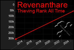 Total Graph of Revenanthare