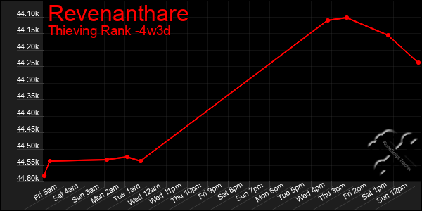 Last 31 Days Graph of Revenanthare