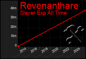 Total Graph of Revenanthare