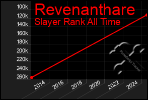 Total Graph of Revenanthare