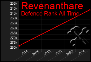 Total Graph of Revenanthare