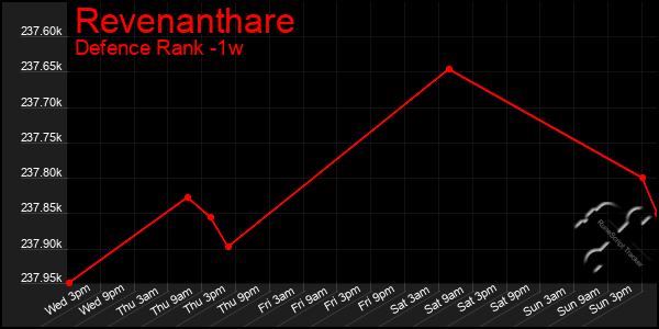 Last 7 Days Graph of Revenanthare