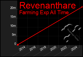 Total Graph of Revenanthare