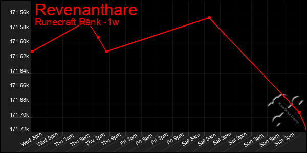 Last 7 Days Graph of Revenanthare