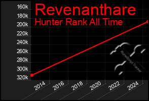 Total Graph of Revenanthare