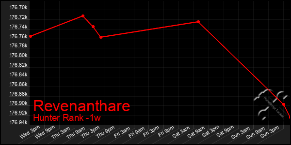 Last 7 Days Graph of Revenanthare