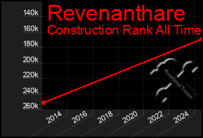 Total Graph of Revenanthare