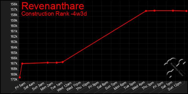 Last 31 Days Graph of Revenanthare