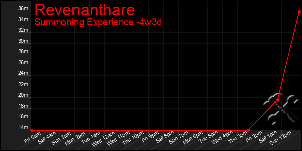 Last 31 Days Graph of Revenanthare