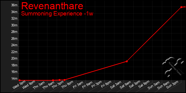 Last 7 Days Graph of Revenanthare