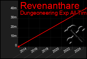 Total Graph of Revenanthare