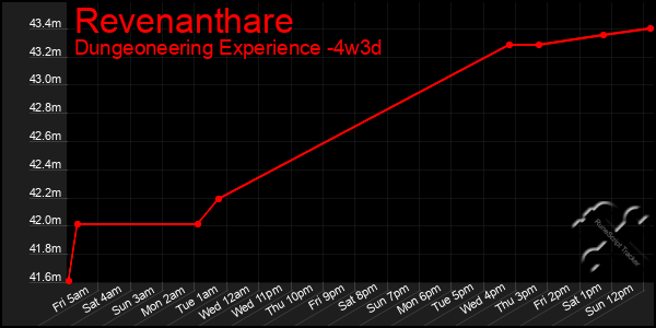 Last 31 Days Graph of Revenanthare