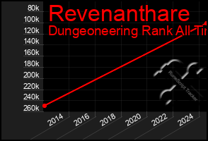 Total Graph of Revenanthare