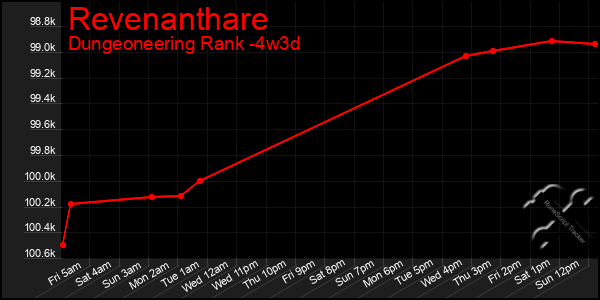 Last 31 Days Graph of Revenanthare