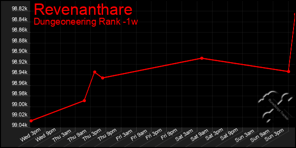 Last 7 Days Graph of Revenanthare